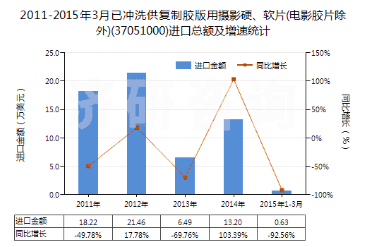 2011-2015年3月已沖洗供復制膠版用攝影硬、軟片(電影膠片除外)(37051000)進口總額及增速統(tǒng)計